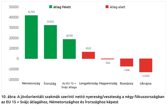 A ngy fkuszorszg az EU–15 tlaga alatt van, s klnse alatta marad az Eurpa legnagyobb gazdasgval rendelkez Nmetorszgnak, valamint rorszgnak, amely konzervatv kormnyzs alatt ll katolikus orszgknt felismerte az LMBT+-elfogads gazdasgi hatst. Tulajdonkppen az alacsony szint migrcival rendelkez Lengyelorszg kivtelvel ezek az orszgok mind munkavllalkat vesztenek ezen a terleteken. 