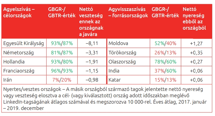 Hova megy s honnan jn a szakkpzett munkaer Romnibl, mutatva az orszg GBGR s GBTR mutatit. Romnia esetben ez ugye 78% s 40%. 