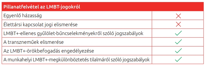 Az F&M 2018-as melegjogok globlis baromtere pontszma (GBGR): 78%. A meghatrozs szerint ez az rtk arra utal, hogy a jogoknak ellenll kategriba tartozik az orszg. Az F&M 2017-es transznemek jogainak globlis baromtere pontszma (GBTR): 40%. A meghatrozs szerint ez az rtk arra utal, hogy kifejezetten ldzk a transznemek jogaival szemben.
<br />

<br />
Egybknt Eurpai Uni Alapjogi gynksgnek 2020-as jelentsbl az derl ki, hogy felmrst megelz 12 hnapban LMBTI mivolta miatt 23% rzkelt megklnbztetst a
<br />
munkahelyn. Az elmlt t vben fizikai s/vagy szexulis tmadst lt t LMBTI mivolta miatt az rintettek 15%-a, mg az elz 12 hnapban zaklatst rzkelt a munkahelyn LMBTI mivolta miatt az rintettek 44%-a. 