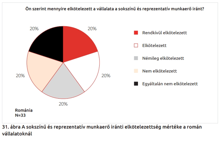 Az Open For Business megbzsbl regionlis felmrs is kszlt a HR-s szakemberekkel, hogy megismerjk hozzllsukat, gyakorlataikat s terveiket az LMBT+-alkalmazottak, valamint ms kisebbsgi populcik nagyobb szmban trtn felvtelt illeten. A diagram az k tapasztalataikat sszesti. 