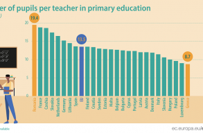 Eurostat: Rom�ni�ban jut a legt�bb elemis di�k egy tan�t�ra 
