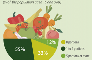 A teljes EU-b�l Rom�ni�ban fogyasztj�k a legkevesebb z�lds�get �s gy�m�lcs�t